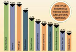 Pet Sitters International's Pet Sitters and Social Media Use Survey